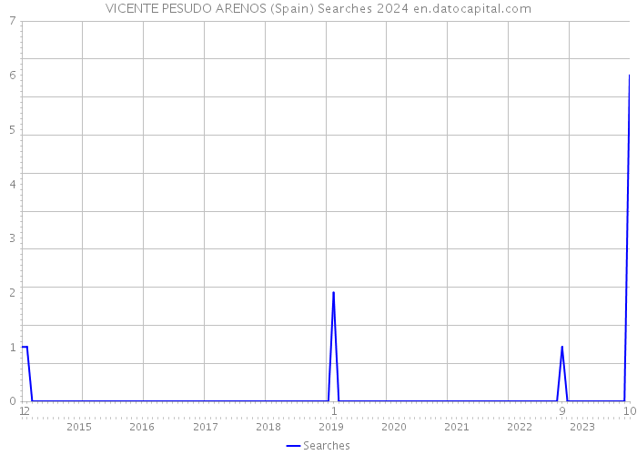 VICENTE PESUDO ARENOS (Spain) Searches 2024 