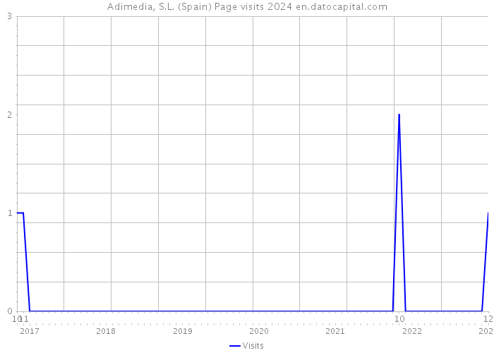 Adimedia, S.L. (Spain) Page visits 2024 