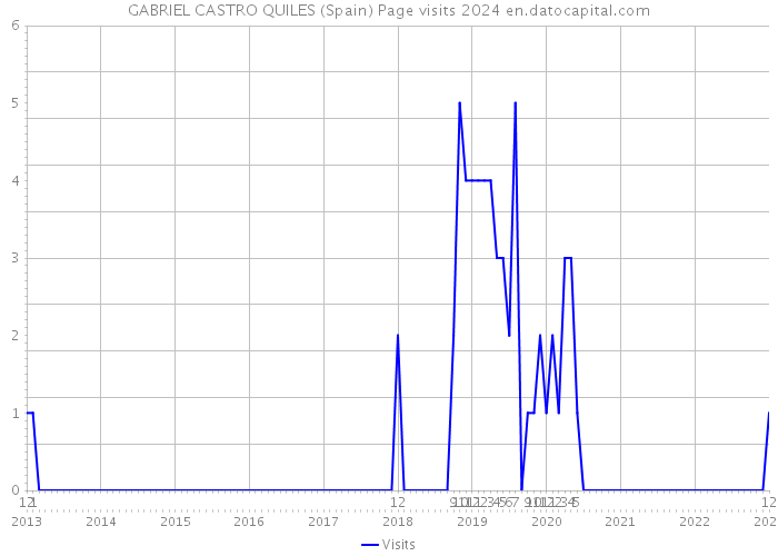 GABRIEL CASTRO QUILES (Spain) Page visits 2024 