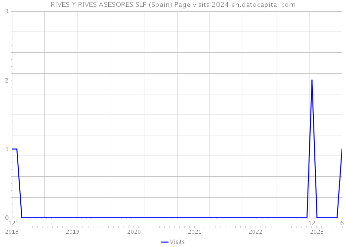 RIVES Y RIVES ASESORES SLP (Spain) Page visits 2024 