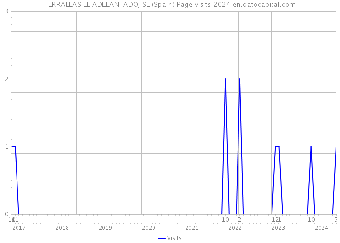 FERRALLAS EL ADELANTADO, SL (Spain) Page visits 2024 