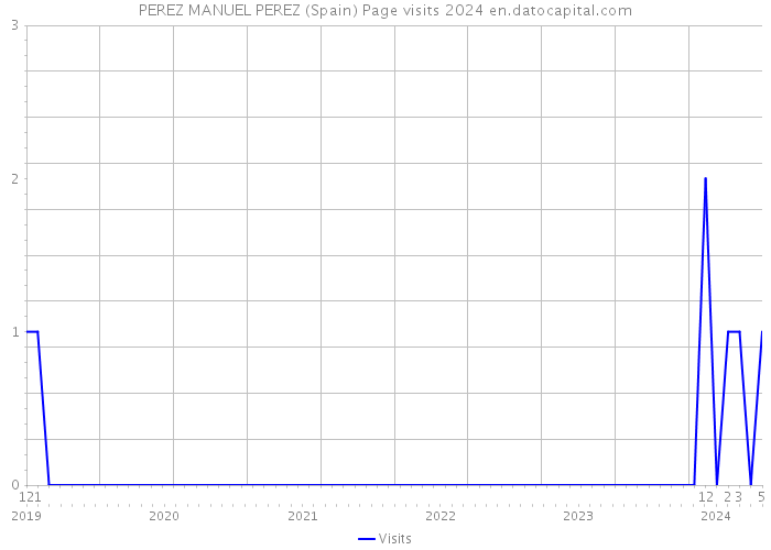 PEREZ MANUEL PEREZ (Spain) Page visits 2024 