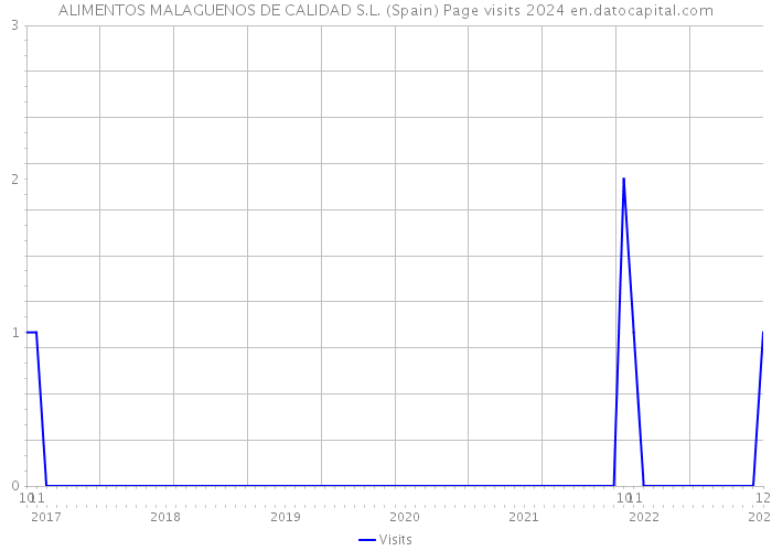 ALIMENTOS MALAGUENOS DE CALIDAD S.L. (Spain) Page visits 2024 