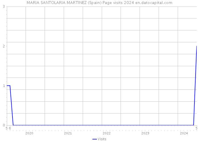 MARIA SANTOLARIA MARTINEZ (Spain) Page visits 2024 