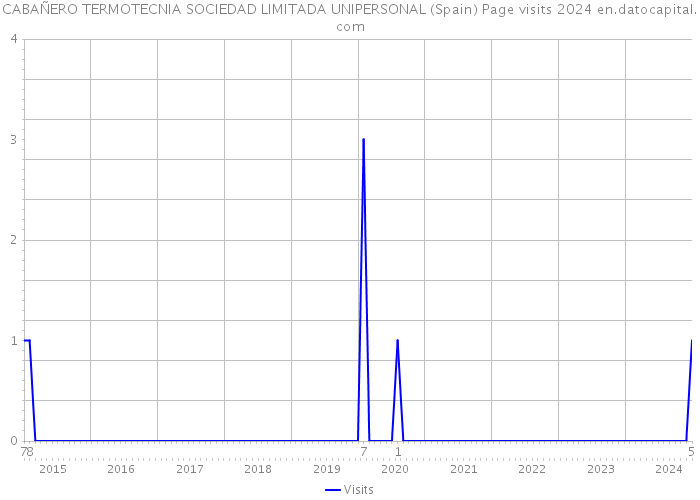 CABAÑERO TERMOTECNIA SOCIEDAD LIMITADA UNIPERSONAL (Spain) Page visits 2024 