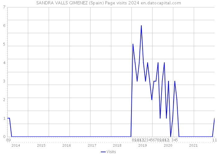 SANDRA VALLS GIMENEZ (Spain) Page visits 2024 