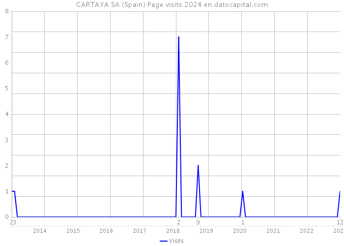 CARTAYA SA (Spain) Page visits 2024 