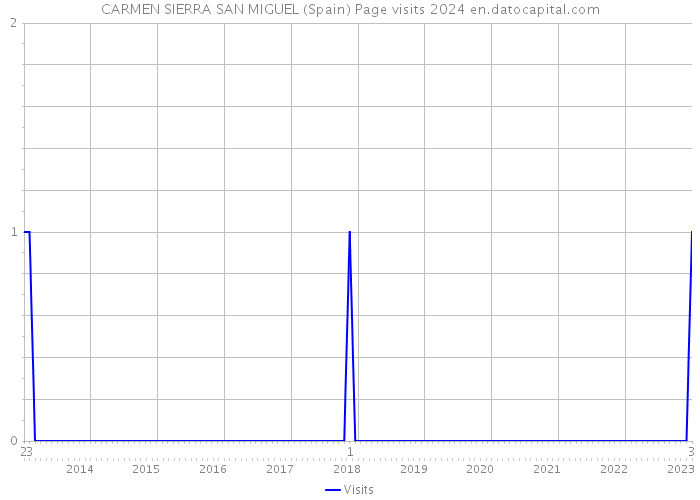 CARMEN SIERRA SAN MIGUEL (Spain) Page visits 2024 
