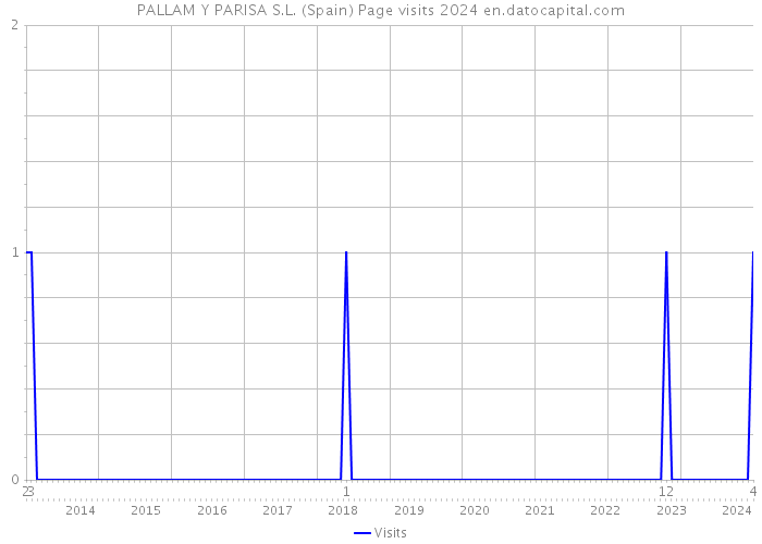 PALLAM Y PARISA S.L. (Spain) Page visits 2024 