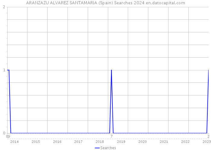 ARANZAZU ALVAREZ SANTAMARIA (Spain) Searches 2024 