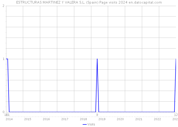 ESTRUCTURAS MARTINEZ Y VALERA S.L. (Spain) Page visits 2024 