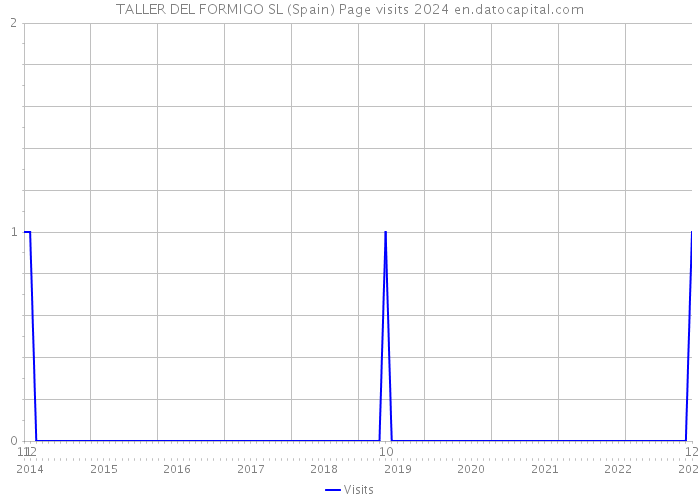 TALLER DEL FORMIGO SL (Spain) Page visits 2024 