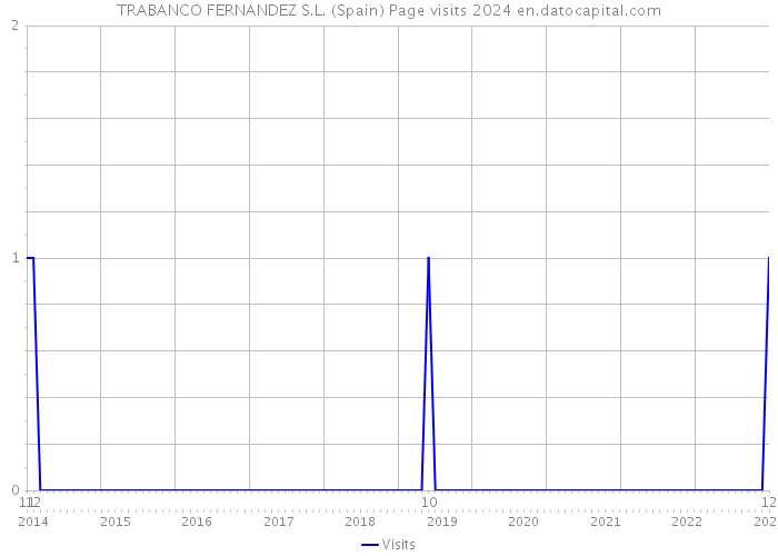 TRABANCO FERNANDEZ S.L. (Spain) Page visits 2024 