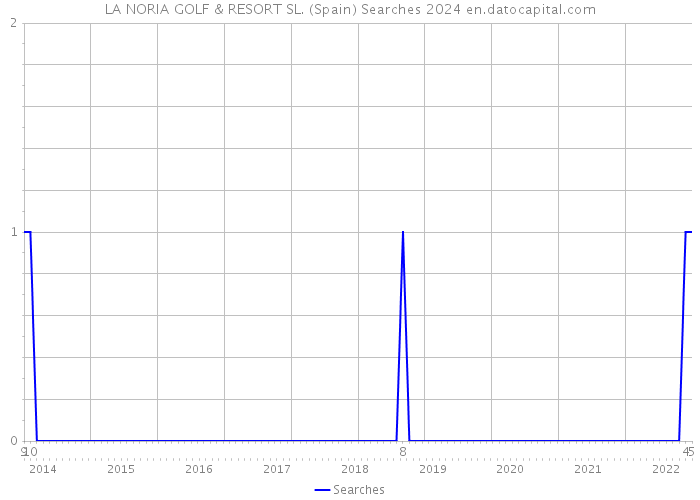 LA NORIA GOLF & RESORT SL. (Spain) Searches 2024 