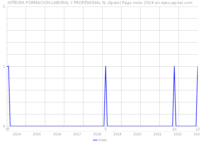 INTEGRA FORMACION LABORAL Y PROFESIONAL SL (Spain) Page visits 2024 