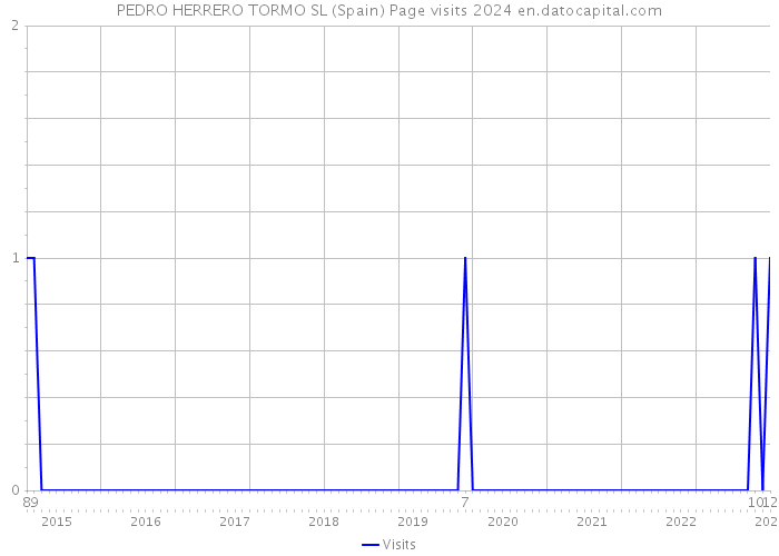 PEDRO HERRERO TORMO SL (Spain) Page visits 2024 