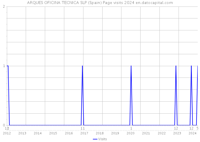 ARQUES OFICINA TECNICA SLP (Spain) Page visits 2024 