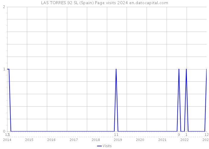 LAS TORRES 92 SL (Spain) Page visits 2024 