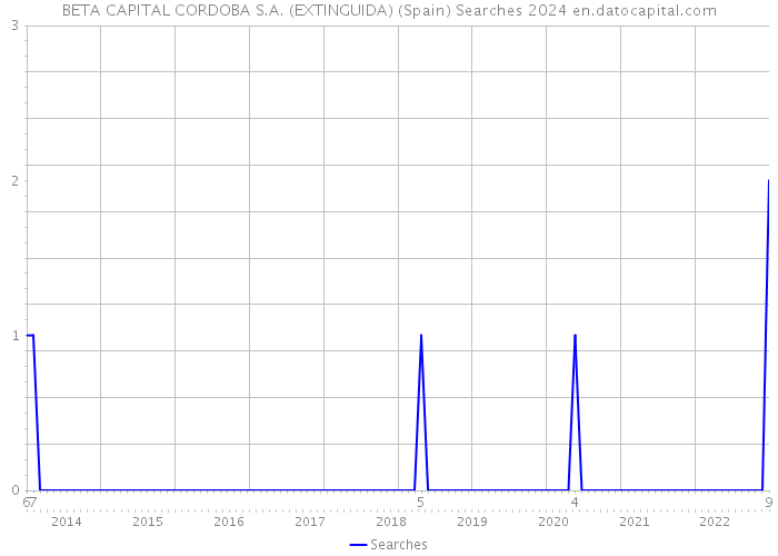 BETA CAPITAL CORDOBA S.A. (EXTINGUIDA) (Spain) Searches 2024 