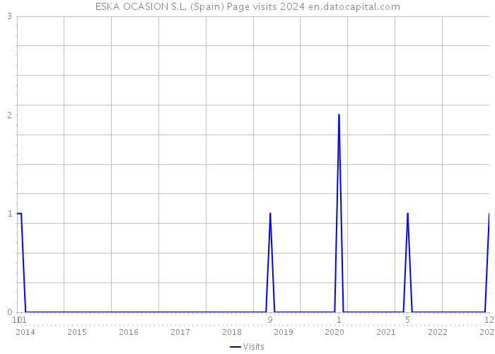 ESKA OCASION S.L. (Spain) Page visits 2024 