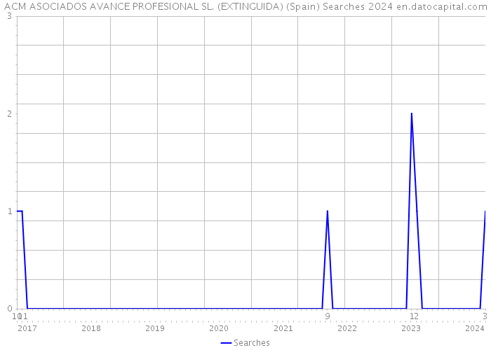 ACM ASOCIADOS AVANCE PROFESIONAL SL. (EXTINGUIDA) (Spain) Searches 2024 