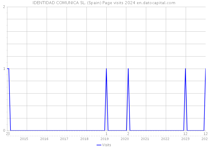 IDENTIDAD COMUNICA SL. (Spain) Page visits 2024 