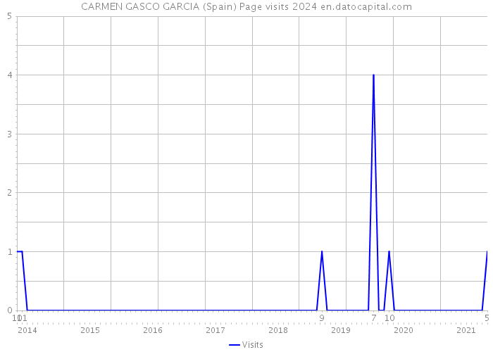 CARMEN GASCO GARCIA (Spain) Page visits 2024 
