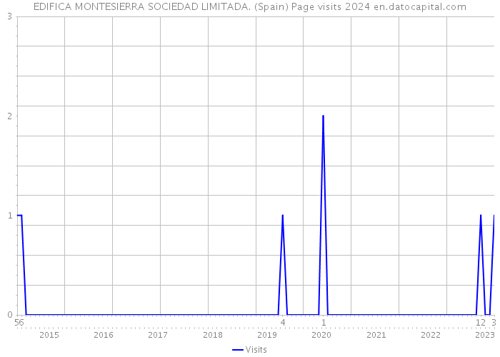 EDIFICA MONTESIERRA SOCIEDAD LIMITADA. (Spain) Page visits 2024 