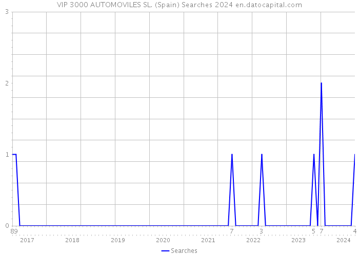 VIP 3000 AUTOMOVILES SL. (Spain) Searches 2024 