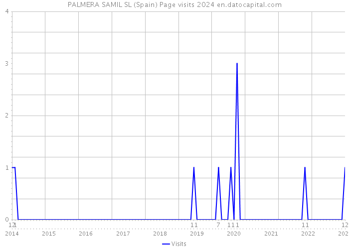 PALMERA SAMIL SL (Spain) Page visits 2024 
