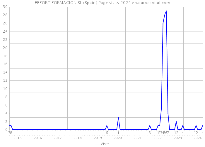 EFFORT FORMACION SL (Spain) Page visits 2024 