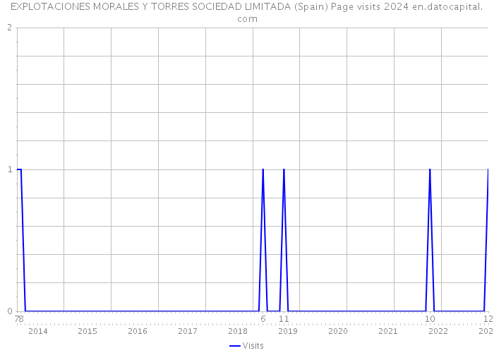 EXPLOTACIONES MORALES Y TORRES SOCIEDAD LIMITADA (Spain) Page visits 2024 