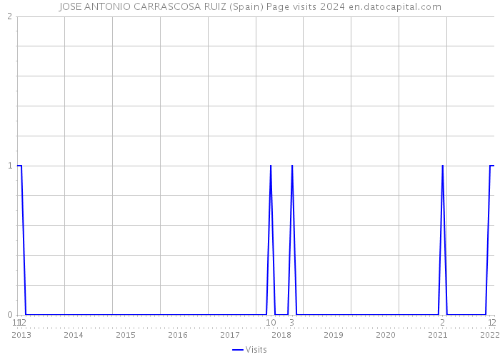 JOSE ANTONIO CARRASCOSA RUIZ (Spain) Page visits 2024 
