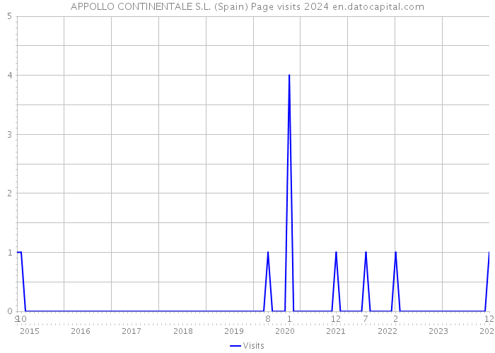 APPOLLO CONTINENTALE S.L. (Spain) Page visits 2024 