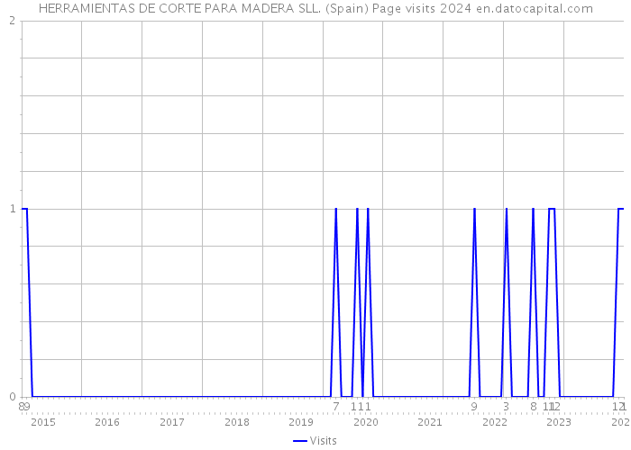 HERRAMIENTAS DE CORTE PARA MADERA SLL. (Spain) Page visits 2024 