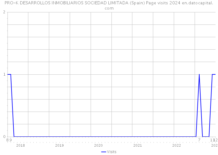 PRO-K DESARROLLOS INMOBILIARIOS SOCIEDAD LIMITADA (Spain) Page visits 2024 