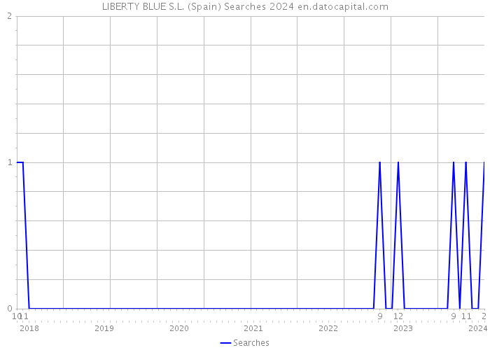 LIBERTY BLUE S.L. (Spain) Searches 2024 