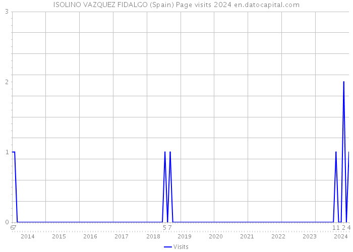 ISOLINO VAZQUEZ FIDALGO (Spain) Page visits 2024 