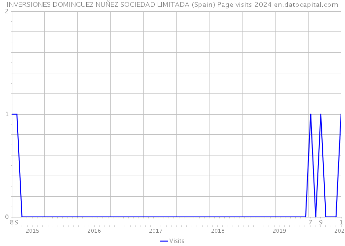 INVERSIONES DOMINGUEZ NUÑEZ SOCIEDAD LIMITADA (Spain) Page visits 2024 