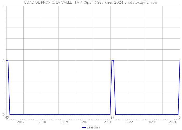 CDAD DE PROP C/LA VALLETTA 4 (Spain) Searches 2024 