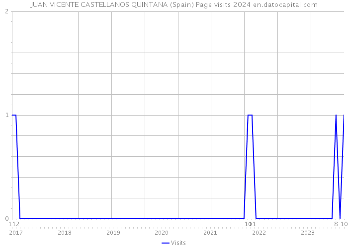 JUAN VICENTE CASTELLANOS QUINTANA (Spain) Page visits 2024 