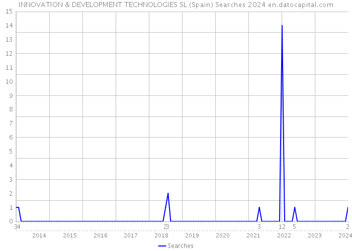 INNOVATION & DEVELOPMENT TECHNOLOGIES SL (Spain) Searches 2024 