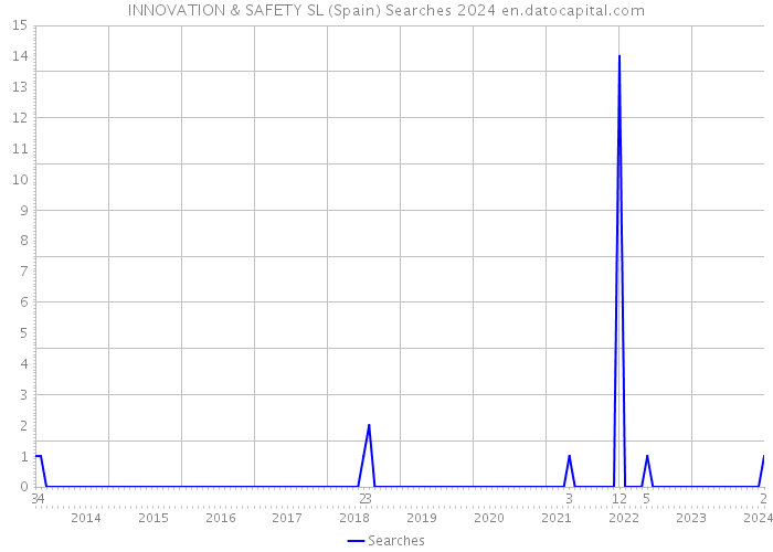 INNOVATION & SAFETY SL (Spain) Searches 2024 