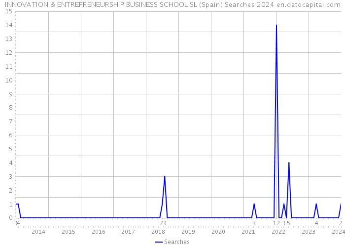 INNOVATION & ENTREPRENEURSHIP BUSINESS SCHOOL SL (Spain) Searches 2024 