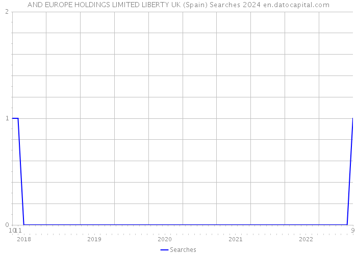 AND EUROPE HOLDINGS LIMITED LIBERTY UK (Spain) Searches 2024 
