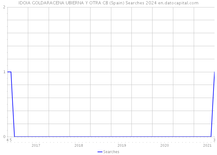 IDOIA GOLDARACENA UBIERNA Y OTRA CB (Spain) Searches 2024 