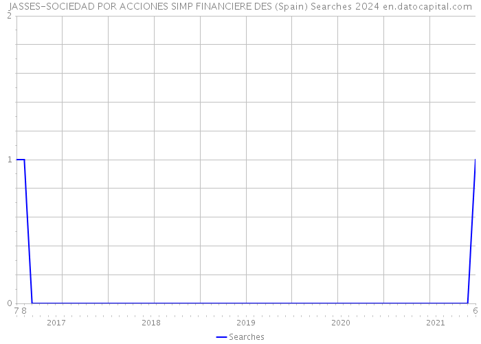 JASSES-SOCIEDAD POR ACCIONES SIMP FINANCIERE DES (Spain) Searches 2024 
