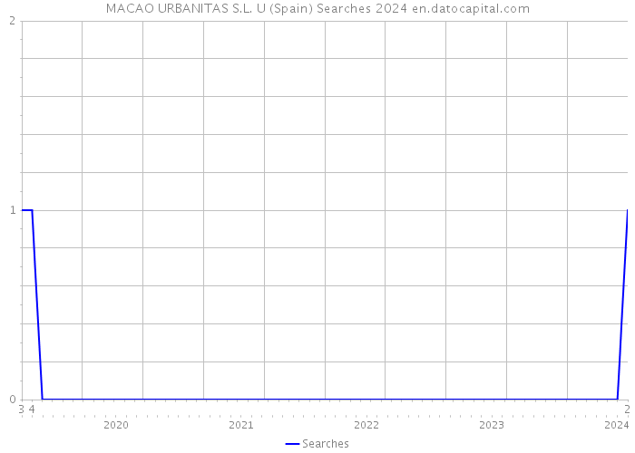 MACAO URBANITAS S.L. U (Spain) Searches 2024 
