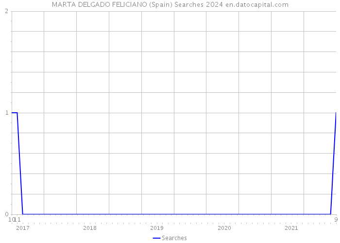 MARTA DELGADO FELICIANO (Spain) Searches 2024 