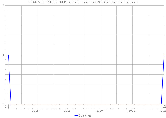 STAMMERS NEIL ROBERT (Spain) Searches 2024 